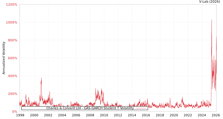 graph of Charles & Colvard Ltd GAS-GARCH-T