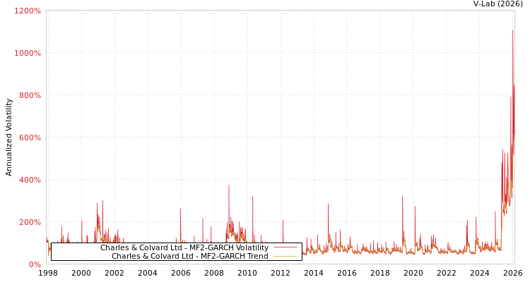 graph of Charles & Colvard Ltd MF2-GARCH