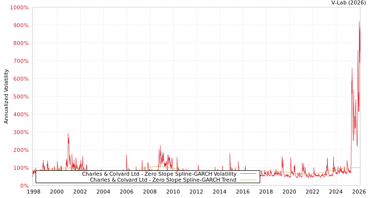 graph of Charles & Colvard Ltd S0GARCH