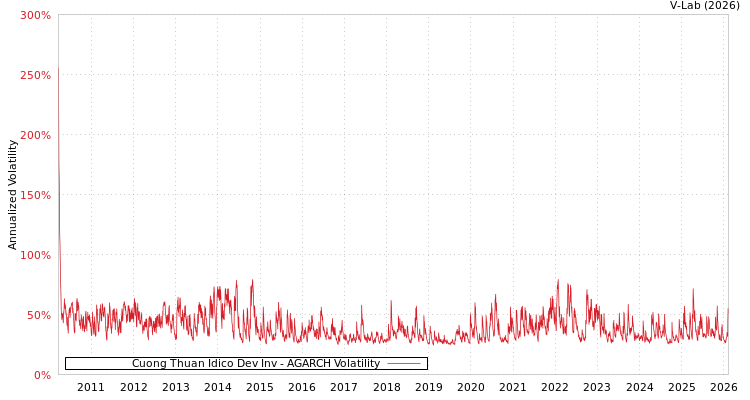 graph of Cuong Thuan Idico Dev Inv AGARCH