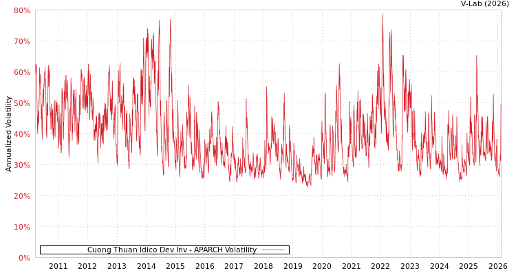 graph of Cuong Thuan Idico Dev Inv APARCH