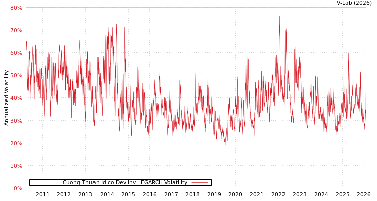 graph of Cuong Thuan Idico Dev Inv EGARCH