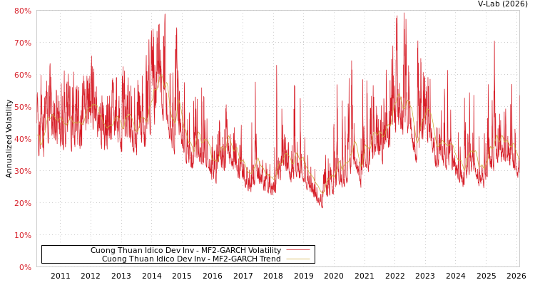 graph of Cuong Thuan Idico Dev Inv MF2-GARCH