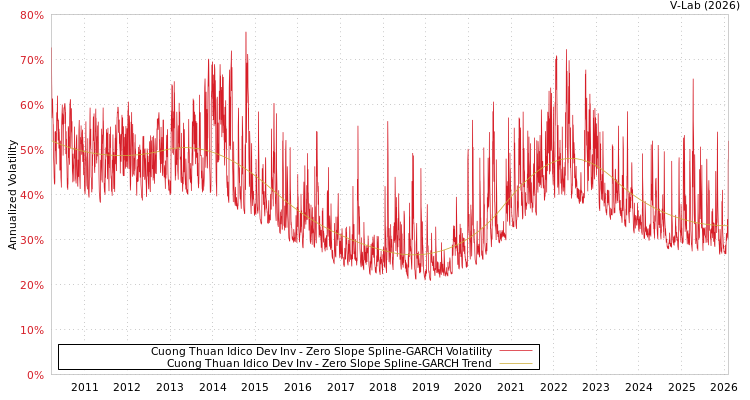 graph of Cuong Thuan Idico Dev Inv S0GARCH