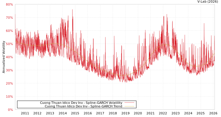 graph of Cuong Thuan Idico Dev Inv SGARCH
