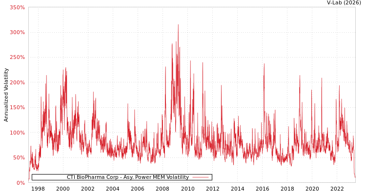 graph of CTI BioPharma Corp APMEM