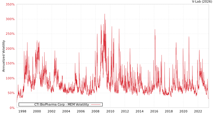 graph of CTI BioPharma Corp MEM