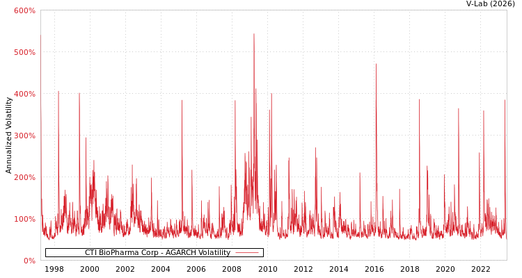 graph of CTI BioPharma Corp AGARCH