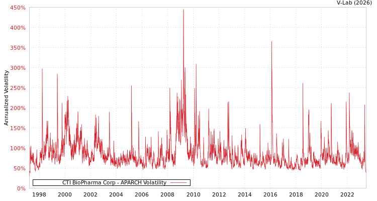 graph of CTI BioPharma Corp APARCH