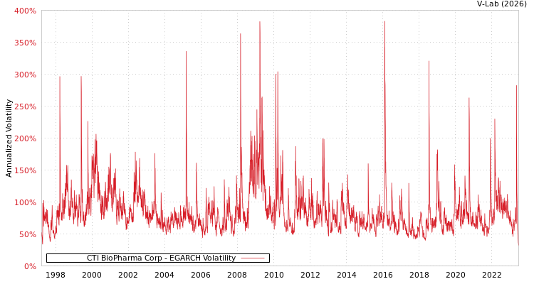 graph of CTI BioPharma Corp EGARCH