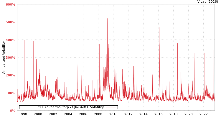 graph of CTI BioPharma Corp GJR-GARCH