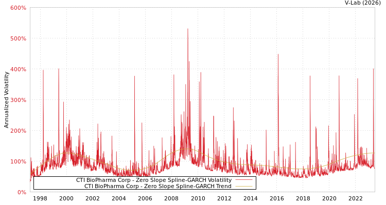 graph of CTI BioPharma Corp S0GARCH