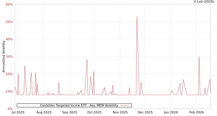 graph of Castellan Targeted Incme ETF AMEM