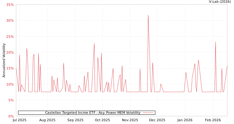 graph of Castellan Targeted Incme ETF APMEM