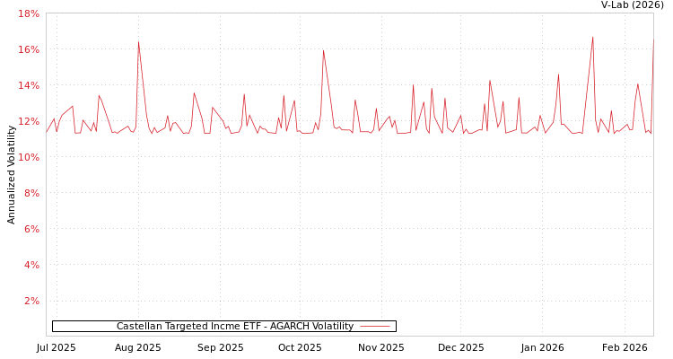 graph of Castellan Targeted Incme ETF AGARCH