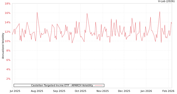 graph of Castellan Targeted Incme ETF APARCH