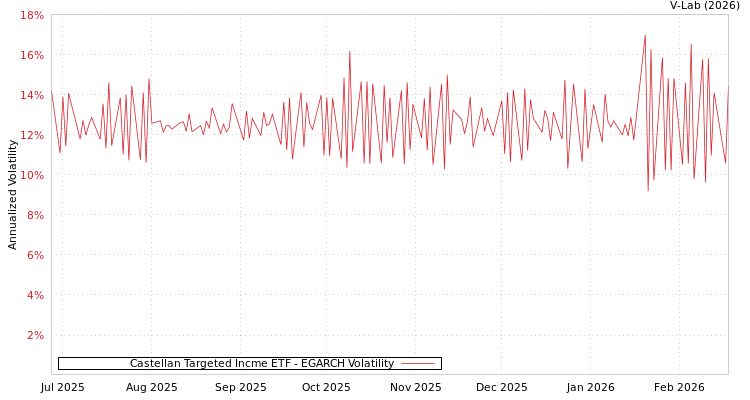graph of Castellan Targeted Incme ETF EGARCH