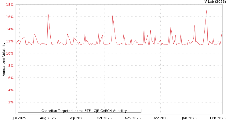 graph of Castellan Targeted Incme ETF GJR-GARCH