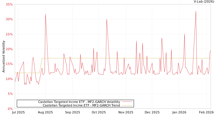 graph of Castellan Targeted Incme ETF MF2-GARCH