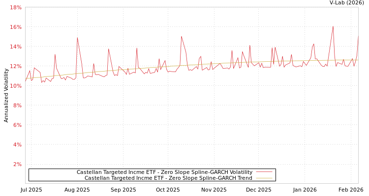 graph of Castellan Targeted Incme ETF S0GARCH