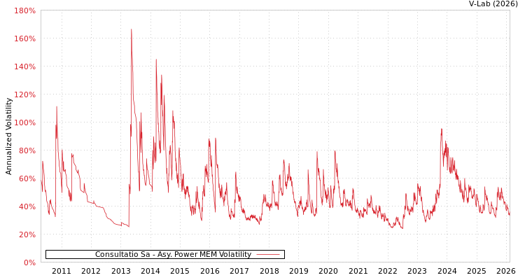 graph of Consultatio Sa APMEM