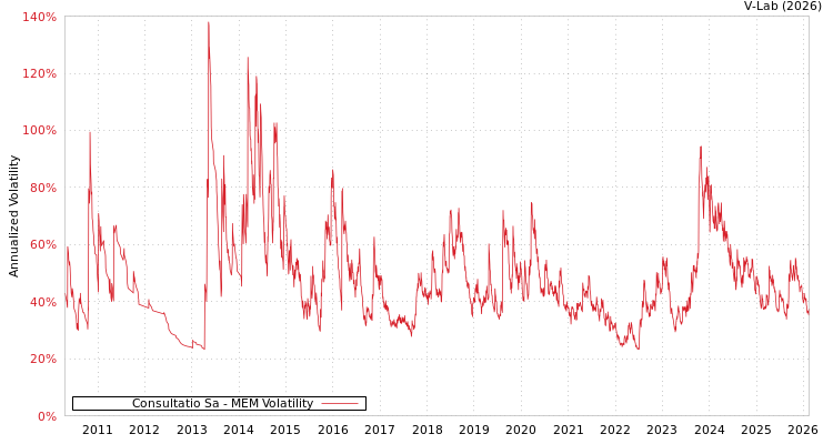 graph of Consultatio Sa MEM