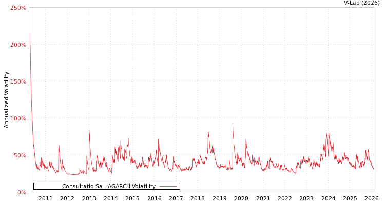 graph of Consultatio Sa AGARCH