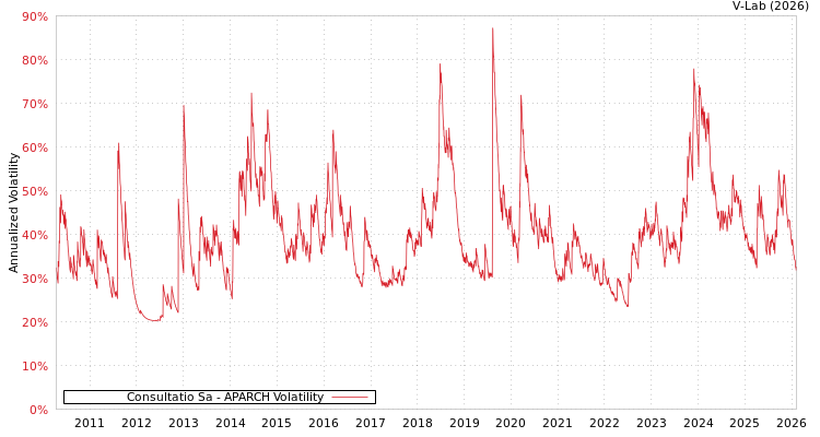 graph of Consultatio Sa APARCH