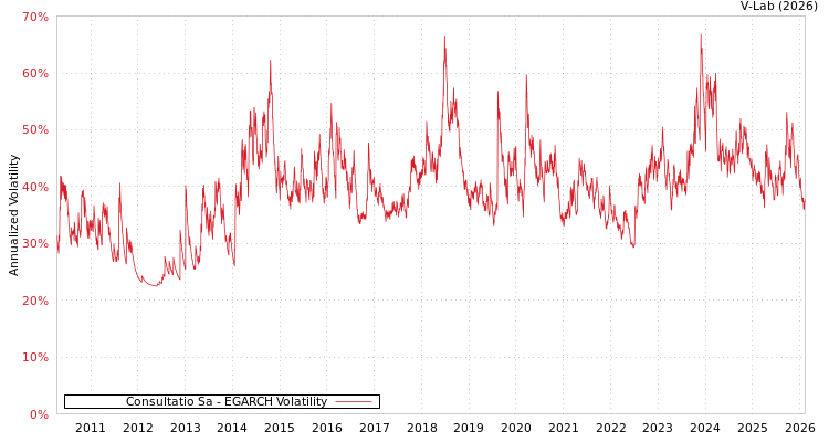 graph of Consultatio Sa EGARCH