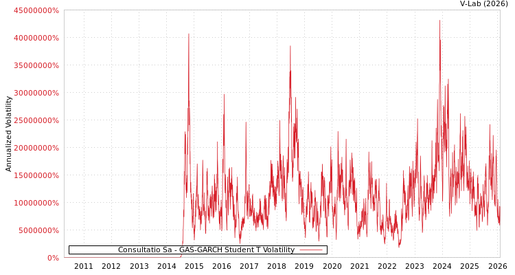 graph of Consultatio Sa GAS-GARCH-T