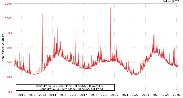 graph of Consultatio Sa S0GARCH