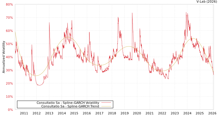 graph of Consultatio Sa SGARCH