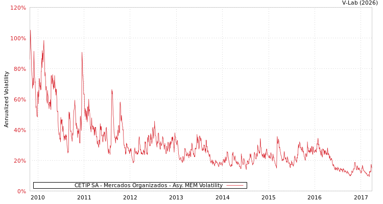 graph of CETIP SA - Mercados Organizados AMEM