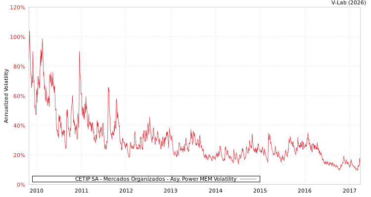 graph of CETIP SA - Mercados Organizados APMEM