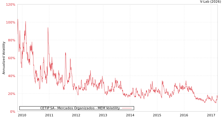graph of CETIP SA - Mercados Organizados MEM