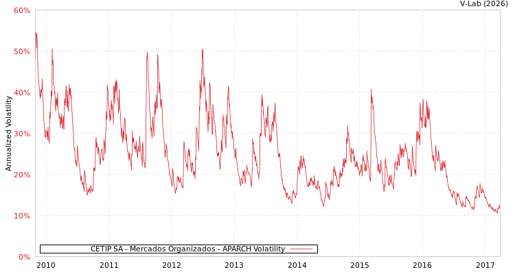 graph of CETIP SA - Mercados Organizados APARCH