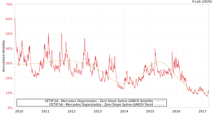 graph of CETIP SA - Mercados Organizados S0GARCH