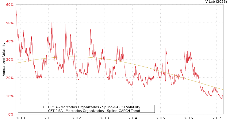 graph of CETIP SA - Mercados Organizados SGARCH