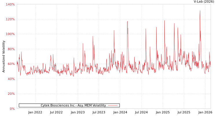 graph of Cytek Biosciences Inc AMEM