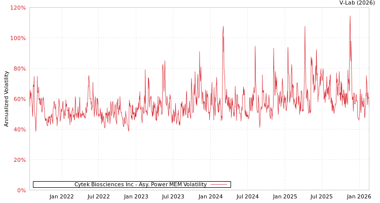 graph of Cytek Biosciences Inc APMEM