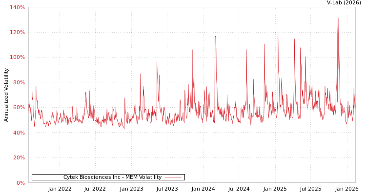graph of Cytek Biosciences Inc MEM