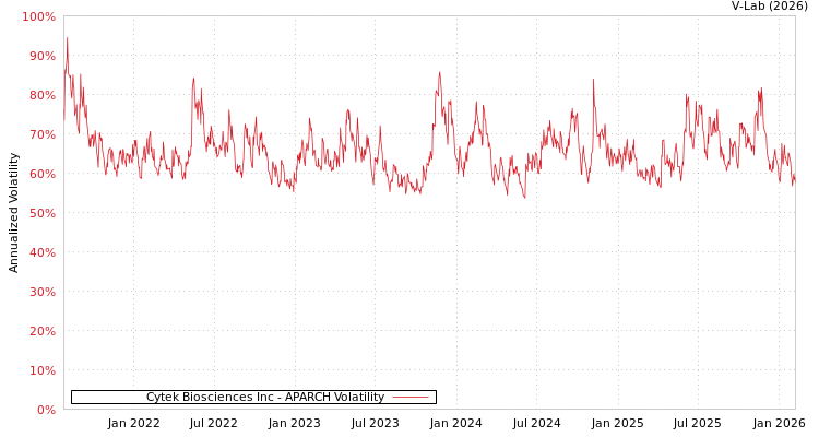 graph of Cytek Biosciences Inc APARCH