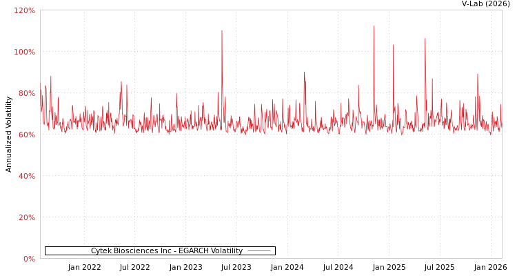 graph of Cytek Biosciences Inc EGARCH