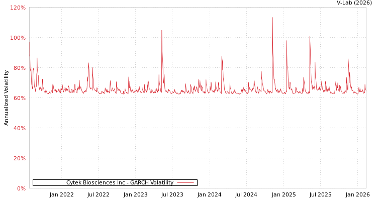 graph of Cytek Biosciences Inc GARCH