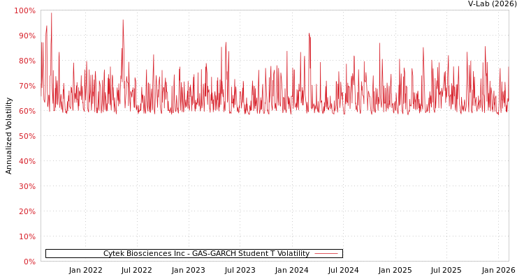 graph of Cytek Biosciences Inc GAS-GARCH-T