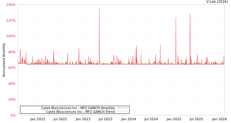 graph of Cytek Biosciences Inc MF2-GARCH