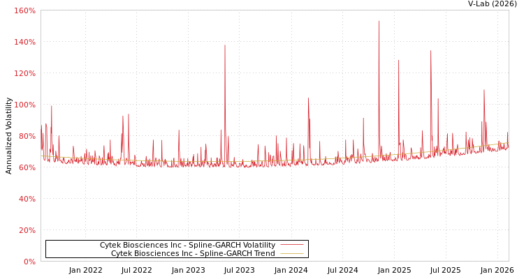 graph of Cytek Biosciences Inc SGARCH