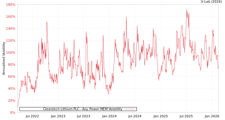 graph of Cleantech Lithium PLC APMEM