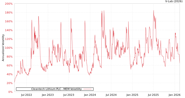 graph of Cleantech Lithium PLC MEM