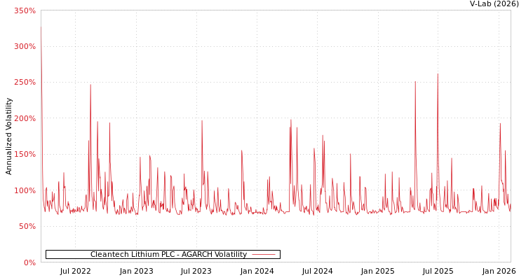 graph of Cleantech Lithium PLC AGARCH